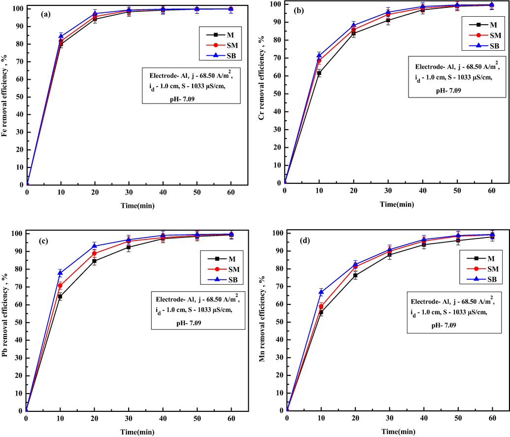 Effect of different electrode configuration on removal of (a) Fe, (b) Cr, (c) Pb and (d) Mn ions.