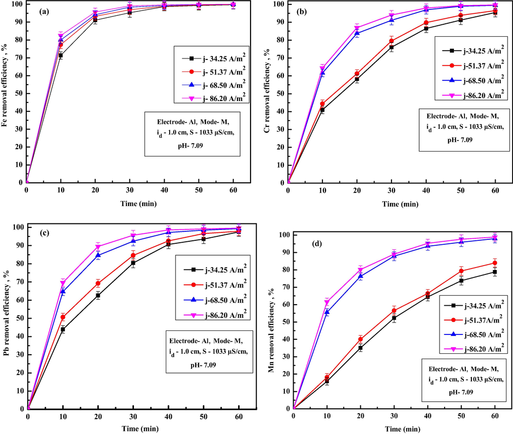 Effect of current densities on removal of (a) Fe, (b) Cr, (c) Pb and (d) Mn ions.