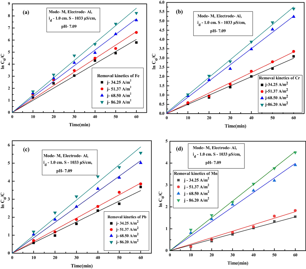 First-order kinetic model for removal of (a) Fe, (b) Cr, (c) Pb and (d) Mn ions for different current density.