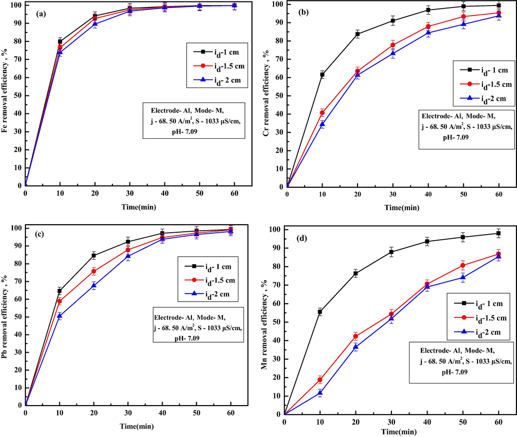 Effect of different inter-electrode distance on removal of (a) Fe, (b) Cr, (c) Pb and (d) Mn ions.