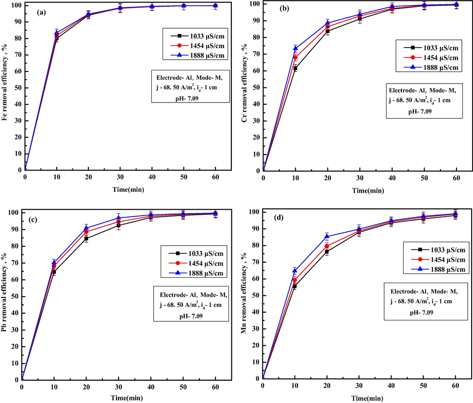 Effect of solution conductivity on removal of (a) Fe, (b) Cr, (c) Pb and (d) Mn ions.