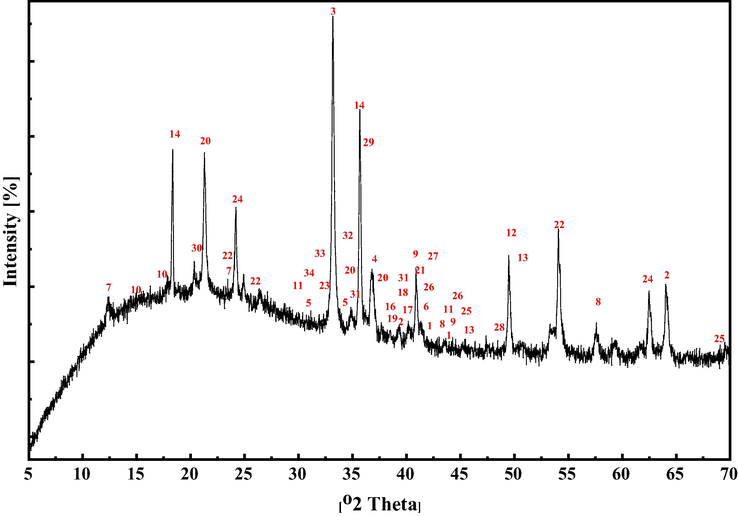 X-ray diffraction patterns of the sludge generated after EC treatment.