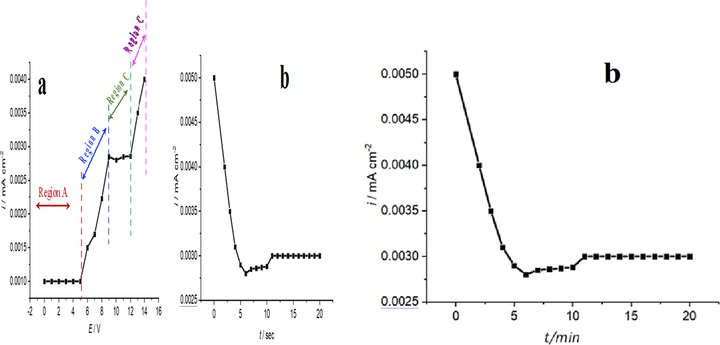 Shows electrochemical studies of metallic Ti in ChCl: PG in 1:2 mol ratio; polarisation curve determined (a) and i-t curve measured at constant potential of 10 V for 20 min. (b).