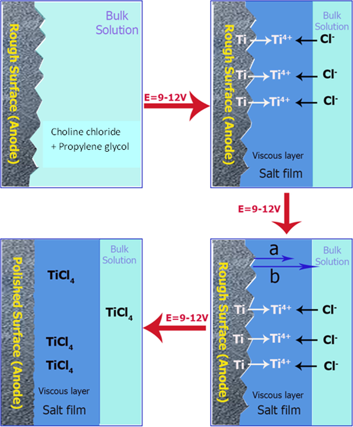 Typical schematic diagram shows the mechanism of electropolishing.