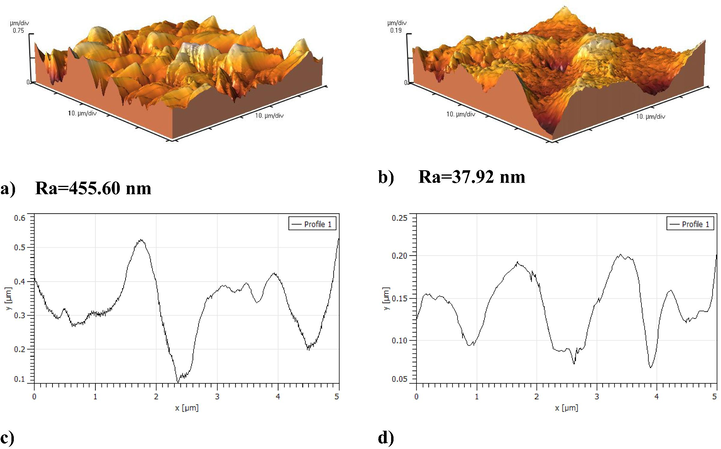 AFM images of a sample of Ti sheet after dissolution in 1 ChCl: 2 PG at 10 V for 40 min at 20 °C, a) Parent Ti sheet, b) Ti sheet after electropolishing, c and d) single line traces alongside of Ti recorded before and after electropolishing, respectively in resonant mode at a frequency of ca. 300 Hz (recorded in air at a scan rate of 0.5 Hz, 256 lines).