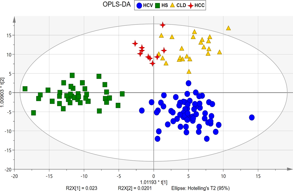 OPLS-DA score plot showing evident separation between all four groups, HS (square), HCV (circle), CLD (triangle), HCC (4-point star).