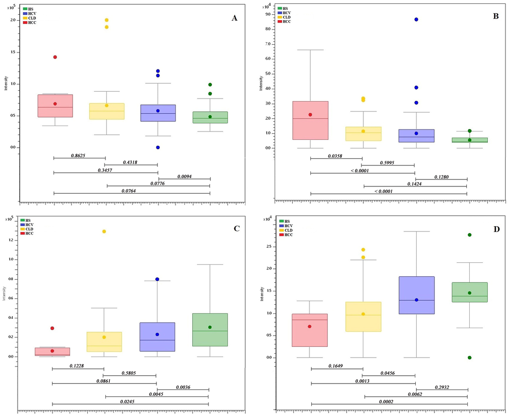 Box-and-Whisker plots of identified metabolites showing the progression of the disease. (A) Hydroxyindoleacetic acid, (B) N-fructosyl tyrosine, (C) L-aspartyl-L-phenylalanine, and (D) Thyroxine.