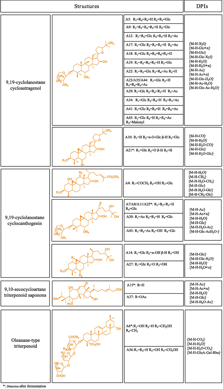 The summary structures and DPIs for the triterpenoid saponins in SF-AP and Astragali radix.