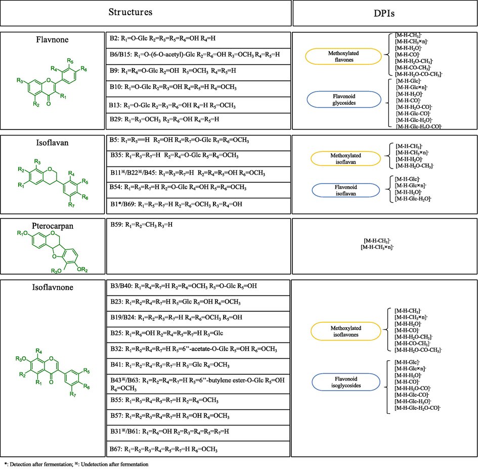 The summary structures and DPIs for the flavonoids in SF-AP and Astragali radix.