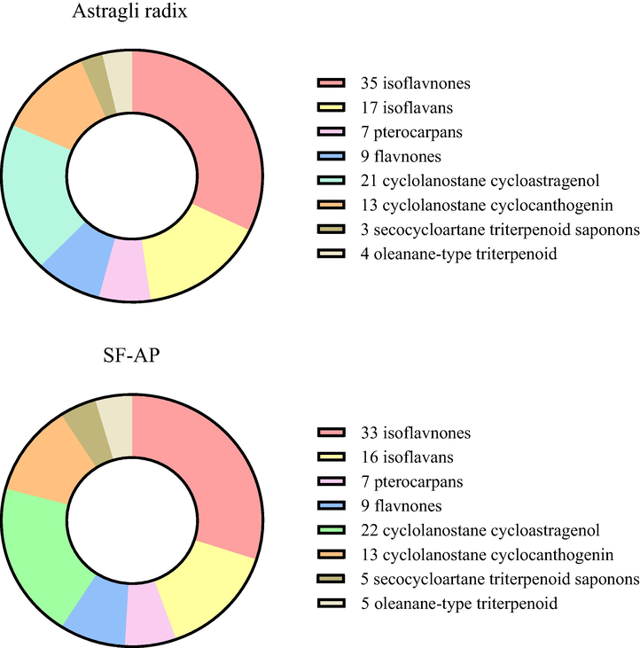 The composition of constituents existing in Astragli radix and SF-AP.