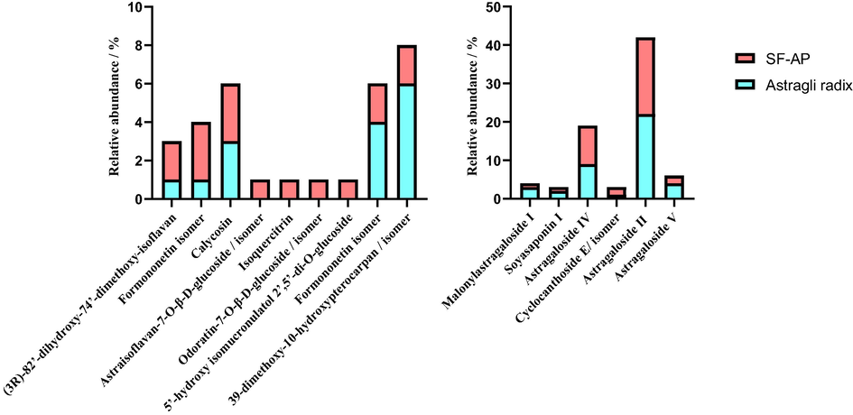 The changes of representative constituents including flavonoids and triterpene saponins before and after fermentation.