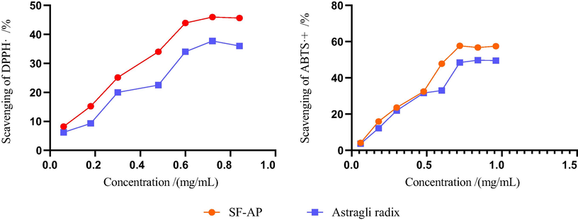 The evaluation of antioxidative activity in vitro.