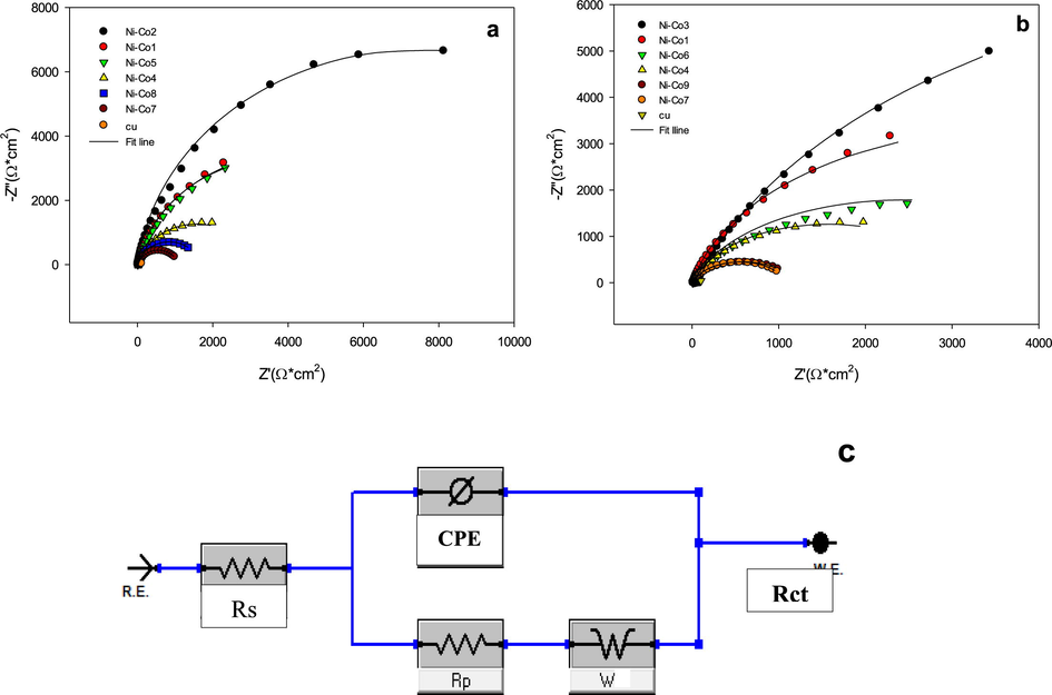 Nyquist plots for Cu substrate, Ni-Co alloys in 3.5% NaCl without and with 1 × 10−5 M (a) [MOFIM]I, (b)[FPIM]Br (c) Equivalent circuit compatible with the experimental impedance data of Ni-Co alloy deposits.