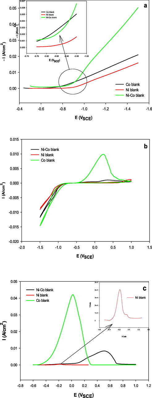 Comparison among Ni, Co and Ni-Co alloy electrodeposition by voltametric measurments (a) potentiodynamic cathodic polarization curves, (b) CV, (c) ALSV.