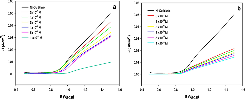 Potentiodynamic cathodic polarization curves Ni-Co alloy electrodeposition from Ni70%-Co30% bath1 in the absence and presence of different concentrations of (a) [MOFIM]I, (b) [FPIM]Br at pH 4.5.