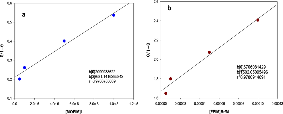 Plot of θ/(1-θ) vs concentration of (a) [MOFIM]I, (b) [FPIM]Br in Ni-Co alloy electrodeposition from Ni70%-Co30% bath1.