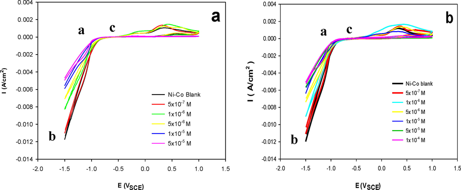 CVs for Ni-Co alloy electrodeposition from Ni70%-Co30% bath1 at GCE in absence and presence of different concentrations of (a) [MOFIM]I; (b) [FPIM]Br from acidic baths at scan rate of 100 mV/sec.