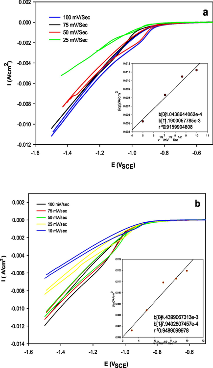 CVs of Ni-Co alloy electrodeposition recorded at GCE from Ni70%-Co30% bath1 in presence of 5 × 10−7 M (a) [MOFIM]I, (b) [FPIM]Br with different scan rates. Insert linear relation between icp as a function of the scan potential rate ν1/2.