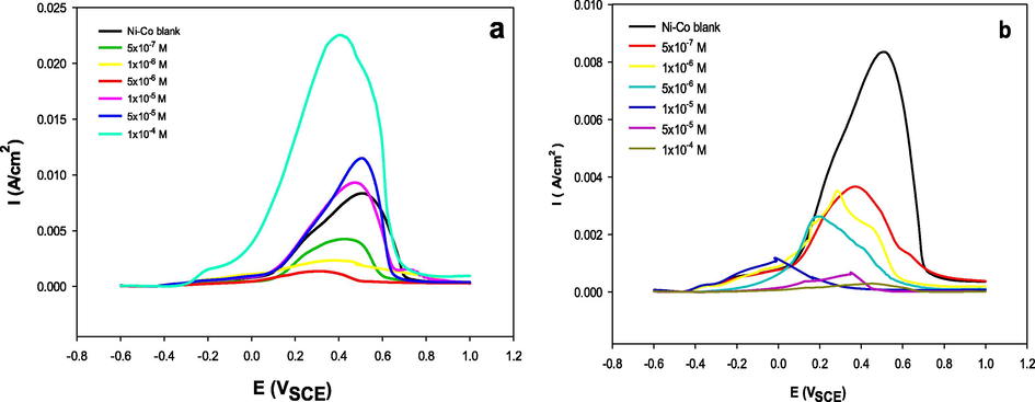 ALSVs for Ni-Co alloy electrodeposition from Ni70%-Co30% bath1 in absence and presence of different concentrations of (a) [MOFIM]I, (b) [FPIM]Br.