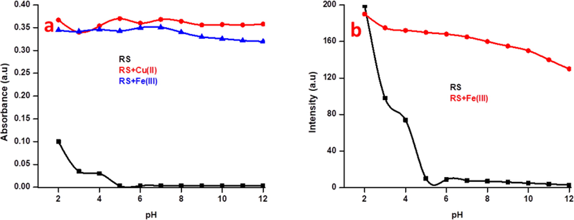 (a) pH studies of RS (2.5 µM) with 10 equiv. of Cu2+ and Fe3+ ions in various pH solutions in absorbance spectroscopy and (b) pH studies of RS (5 µM) with 10 equiv. of Fe3+ ions in various pH solutions in fluorescence spectroscopy at excitation wavelength of 375 nm. the absorbance were taken at 521 and 529 nm for Cu2+/Fe3+ respectively and emission at 554 nm were taken for the fluorescence spectroscopy.