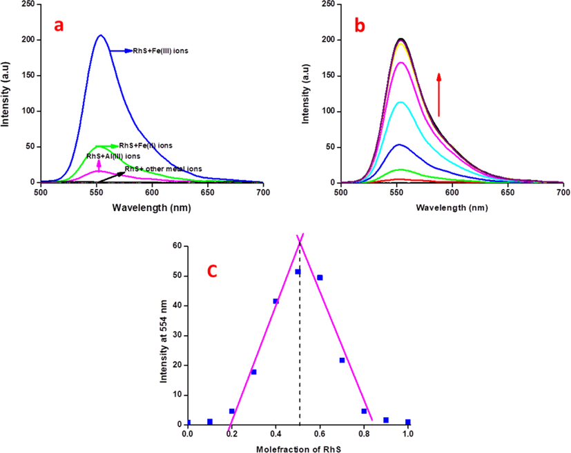 (a) Fluorescence selectivity spectral analysis of RS (2.5 μM) with 10 equivalents of other relevant metal ions in CH3CN:H2O (9:1 v/v) mixture, (b) Fluorescence sensitivity spectral analysis of RS (2.5 μM) with incremental addition of Fe3+ ions (0–22.5 μM) in CH3CN:H2O (9:1 v/v) mixture, (c) Job’s plot analysis of Fe3+ ions with respect to the mole-fraction of RS at 554 nm in fluorescence spectroscopy.