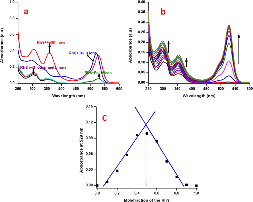 (a) Electronic absorbance selectivity spectra of RS (2.5 μM) with 10 equivalents of other relevant metal ions in CH3CN:H2O (9:1 v/v) mixture, (b) absorption spectral sensitivity analysis of RS (2.5 μM) with incremental additions of the Fe3+ ions in CH3CN:H2O (9:1 v/v) mixture, (c) Job’s plot analysis of Fe3+ ions with respect to mole-fraction of the RS in absorbance spectroscopy.