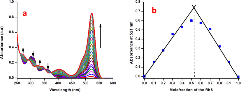 (a) Absorption spectral sensitivity analysis of RS (2.5 μM) with incremental additions of the Cu2+ ions in CH3CN:H2O (9:1 v/v) mixture, (b) Job’s plot analysis of Cu2+ ions with respect to mole-fraction of RS in absorbance spectroscopy.