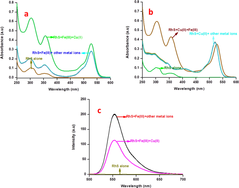 Absorption spectral interference analysis of RS with 10 equivalents of Fe3+ in the presence of 15 equivalents of other metal ions, (b) Absorption spectral interference analysis of RS with 10 equivalents of Cu2+ in the presence of 15 equivalents of other metal ions, (c) Fluorescence spectral interference analysis of RS with 10 equivalents of Fe3+ in the presence of 15 equivalents of other metal ions.