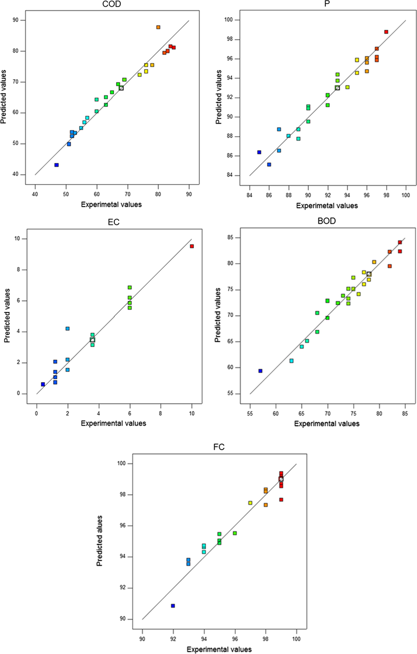 Regression plot of the experimental data versus the predicted values from the RSM.