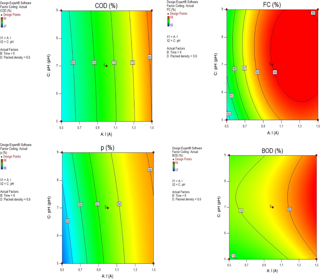 Effect of initial pH (X3) and current (X1) on COD (Y1), BOD (Y2), P (Y3) and FC (Y4) removal efficiencies; at [NaCl]initial = 2 g/L and time = 6 min.