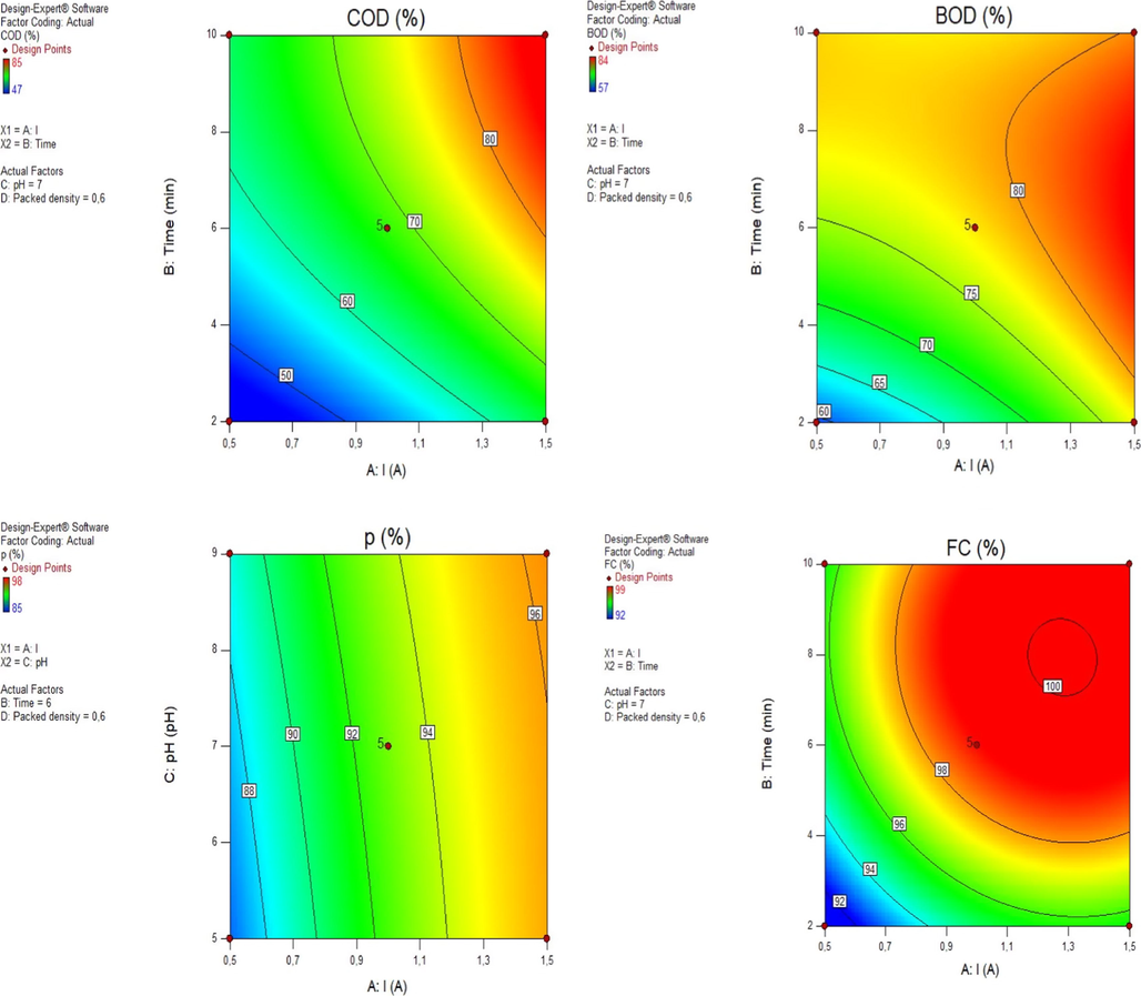 Effect of time (X2) and current (X1) on COD (Y1), BOD (Y2), P (Y3) and FC (Y4) removal efficiencies; at pH = 7 and [NaCl]initial = 2 g/L.