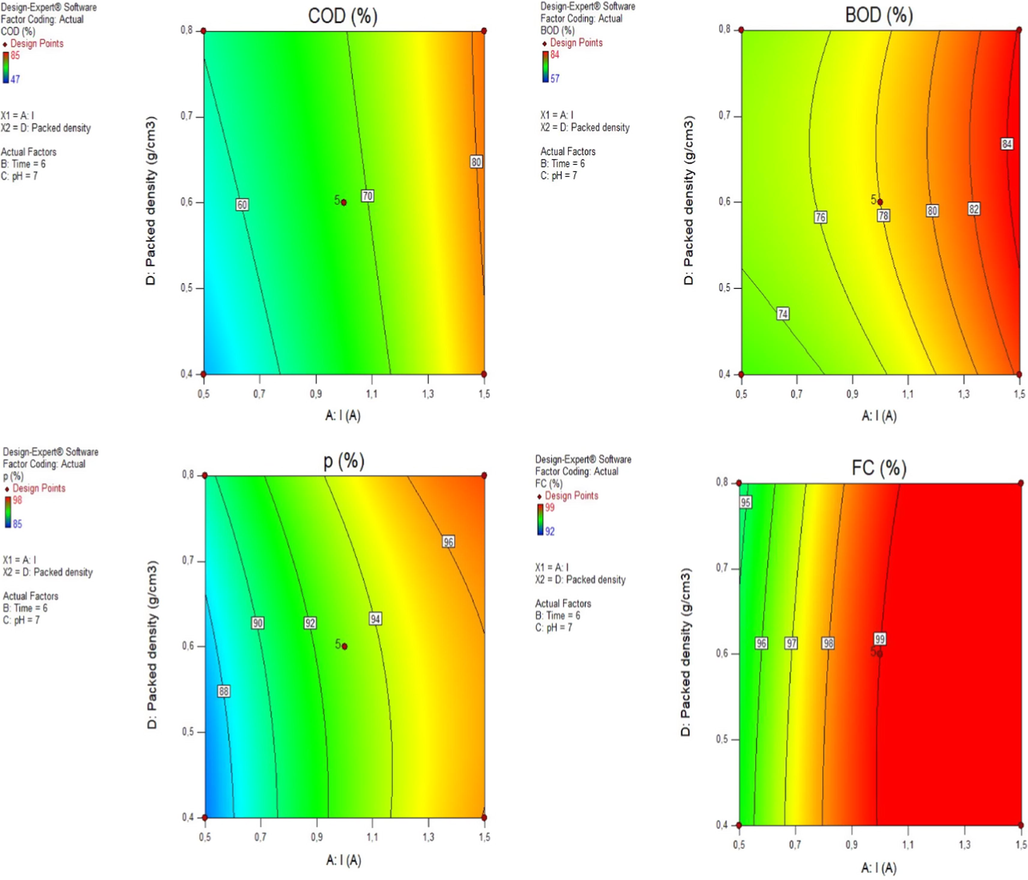 Effect of packed density (X4) and current (X1) on COD (Y1), BOD (Y2), P (Y3) and FC (Y4) removal efficiencies; at time = 6 min and pH = 7.