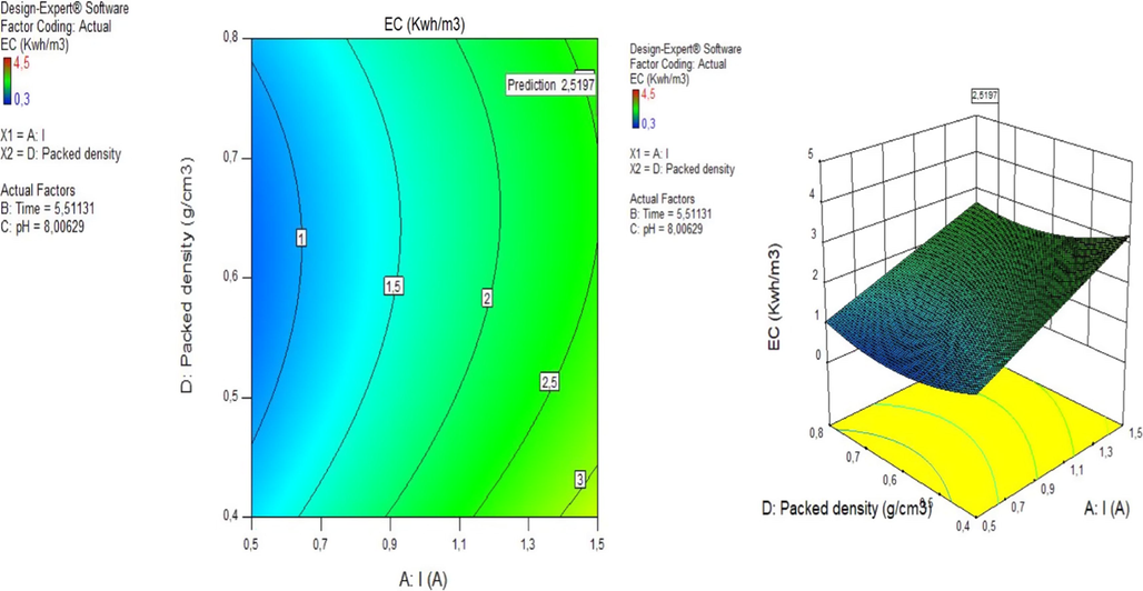 Effect of current (X2) and packed density (X4) on energy consumption.