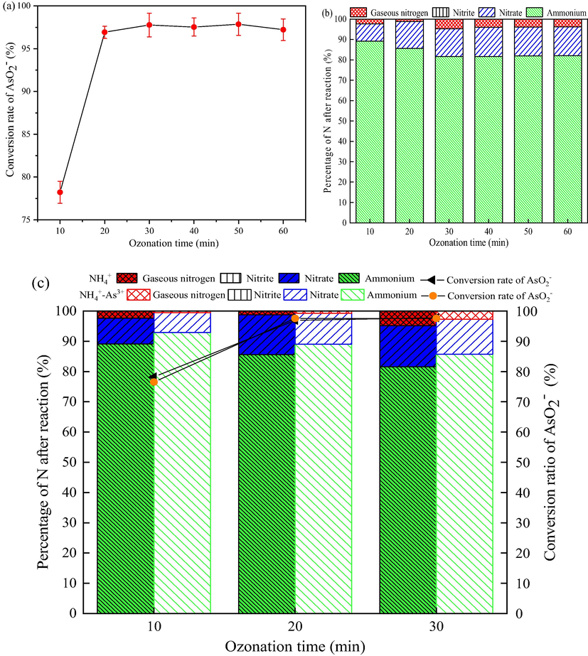 Effect of ozonation time on oxidation of AsO2− and NH4+. (a) the treatment of a solution containing AsO2−; (b) the treatment of a solution containing NH4+; (c) the treatment of a solution containing AsO2− and NH4+. (Initial concentration of AsO2− and NH4+ 2 mg/L and 50 mg/L, respectively, pH 9, flow rate of ozone 12 mg/min, stirring speed 600 r/min).