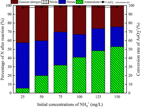 Effect of the initial NH4+ concentration on oxidation of AsO2− and NH4+. (AsO2− concentration 2 mg/L, pH 9, flow rate of ozone 12 mg/min, stirring speed 600 r/min, catalyst dosage 1.50 g/L, ozonation time 30 min).