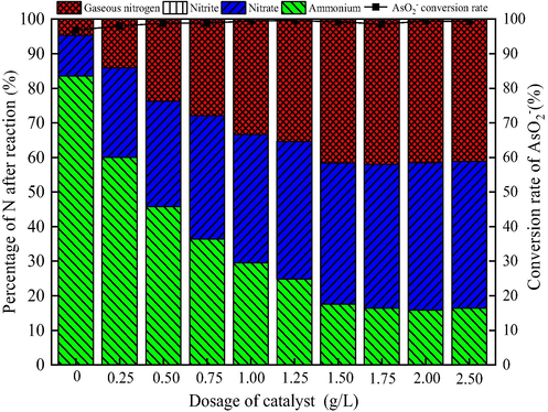 Effect of dosage of catalyst on catalytic ozonation of AsO2− and NH4+. (AsO2− concentration 2 mg/L, NH4+ concentration 50 mg/L, pH 9, flow rate of ozone 12 mg/min, stirring speed 600 r/min , ozonation time 30 min).