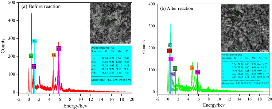 EDS patterns of as-prepared catalysts before (a) and after (b) reaction.