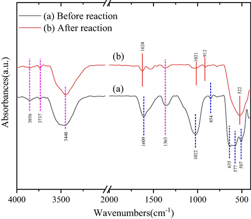 FT-IR spectra of as-prepared catalysts before reaction (a) and after reaction (b).