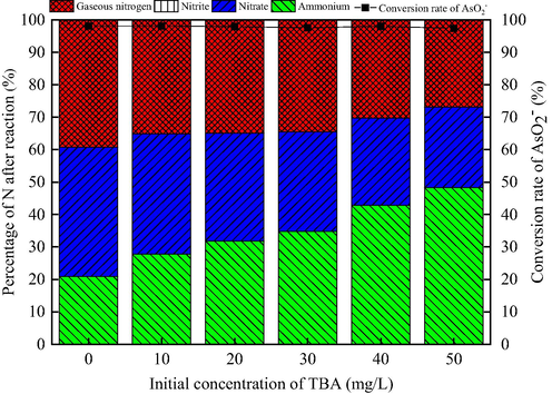 Effect of concentration of TBA on catalytic ozonation of AsO2- and NH4+. (AsO2− concentration 2 mg/L, NH4+ concentration 50 mg/L, pH 9, flow rate of ozone 12 mg/min, stirring speed 600 r/min , ozonation time 30 min, catalyst dosage 1.50 g/L).