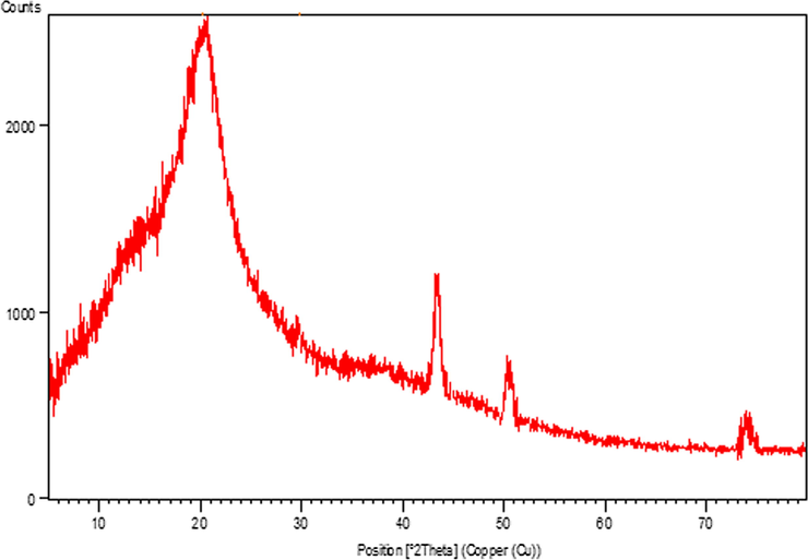 XRD pattern of recycled catalyst after 10th run.