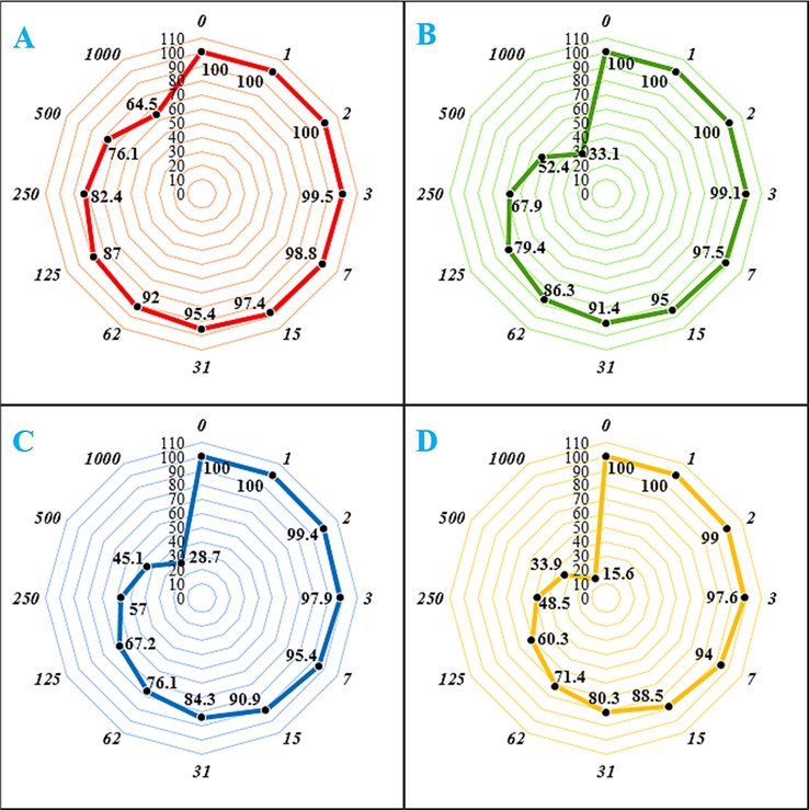 The anti-human bladder cancer properties (Cell viability (%)) of CS-Cu NPs (Concentrations of 0–1000 µg/mL) against HUVEC (A), UM-UC-3 (Transitional cell carcinoma (A)), SCaBER (Squamous cell carcinoma (B)), and TCCSUP (Grade IV, transitional cell carcinoma (C)) cell lines.