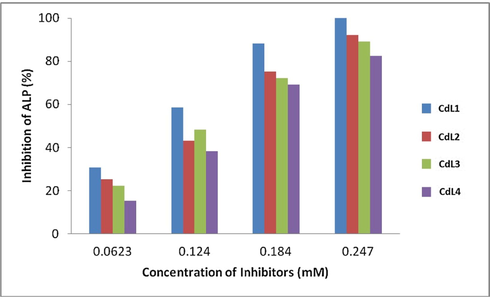 Concentration dependent inhibition of alkaline phosphatase (ALP) by cadmium complexes.