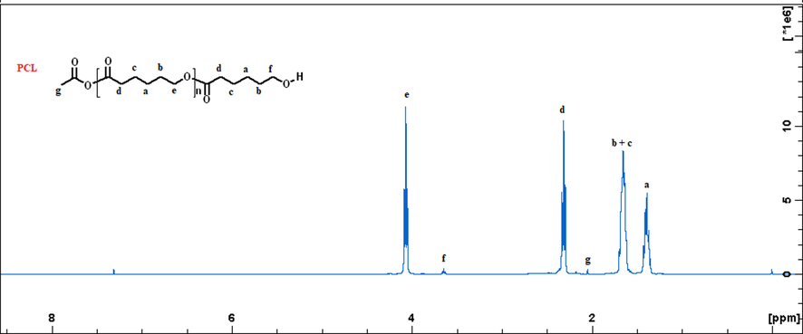 The 1H NMR spectrum of poly(ε-CL) initiated by complex 5 at room temperature in CDCl3 (400 MHz). Reaction conditions: [CL] 0 :[I]0 = 200:1, bulk, T = 110 °C.