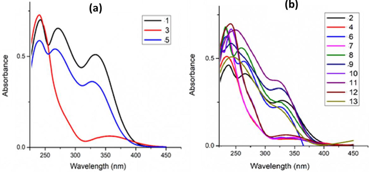 Electronic absorption spectra of (a) complexes 1, 3 and 5 in chloroform (b) complexes 2, 4, 6 – 13 in DCM.