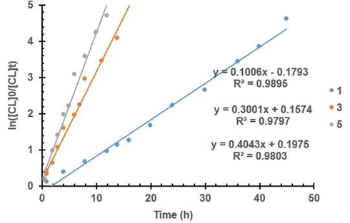 Pseudo-first-order logarithmic plot for the bulk polymerization of CL at 110 °C by complexes 1, 3 and 5.