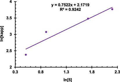 Order of reaction determination from the plot of lnkapp against ln[5].