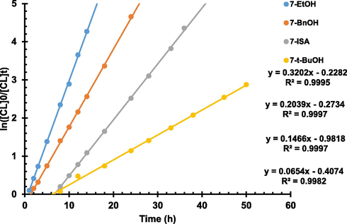 Kinetic plots of ln[CL]0/[CL]t vs. t for complex 7 in the polymerization of ε-CL using alcohol initiators.