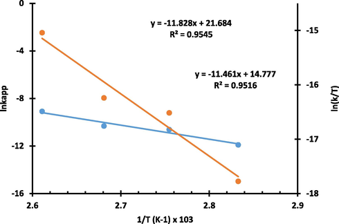 Arrhenius plot of lnk vs T−1 and Eyring plot of ln(kapp/T) against T−1 for the bulk polymerization of ε-CL initiated by 5.