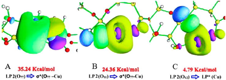 ABC NBO orbitals for the most important interactions, in terms of E ( 2 ) , in ALG-Cu.