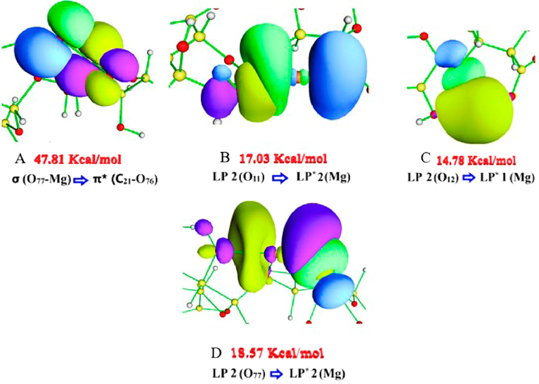 ABC NBO orbitals for the most important interactions, in terms of E ( 2 ) , in ALG-Mg.